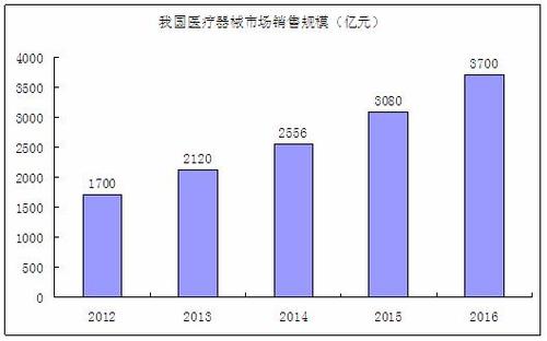 图表:2012-2016年我国医疗器械销售收入规模